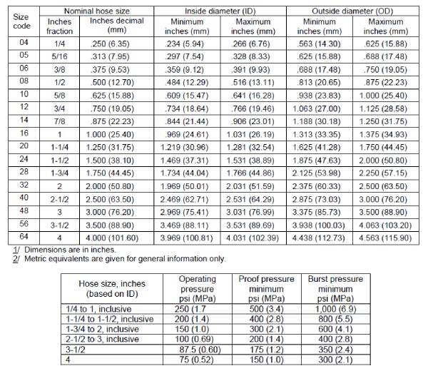 Mil Spec Chart